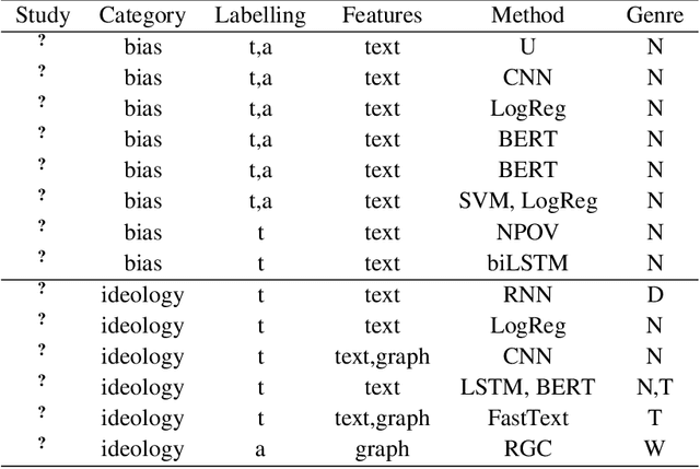 Figure 1 for Text and author-level political inference using heterogeneous knowledge representations