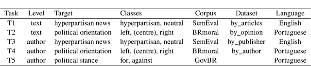 Figure 3 for Text and author-level political inference using heterogeneous knowledge representations