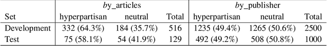 Figure 4 for Text and author-level political inference using heterogeneous knowledge representations