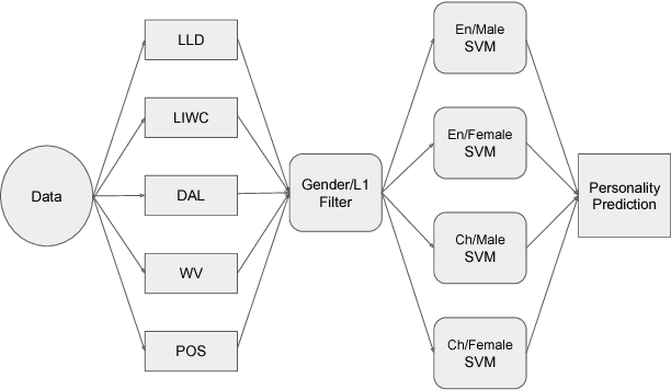 Figure 1 for Comparing approaches for mitigating intergroup variability in personality recognition