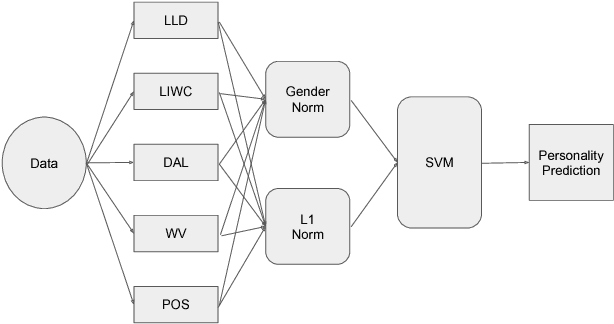 Figure 3 for Comparing approaches for mitigating intergroup variability in personality recognition