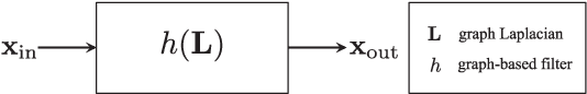 Figure 1 for Graph Learning from Filtered Signals: Graph System and Diffusion Kernel Identification