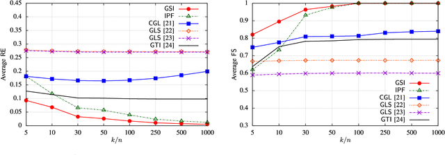 Figure 3 for Graph Learning from Filtered Signals: Graph System and Diffusion Kernel Identification
