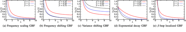 Figure 2 for Graph Learning from Filtered Signals: Graph System and Diffusion Kernel Identification