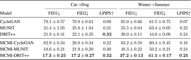 Figure 2 for MCMI: Multi-Cycle Image Translation with Mutual Information Constraints