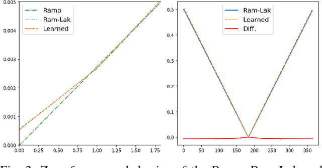 Figure 3 for Precision Learning: Reconstruction Filter Kernel Discretization