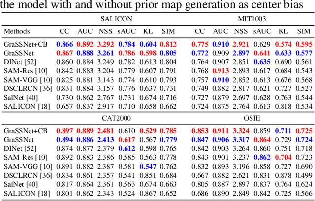 Figure 2 for Saliency Prediction with External Knowledge