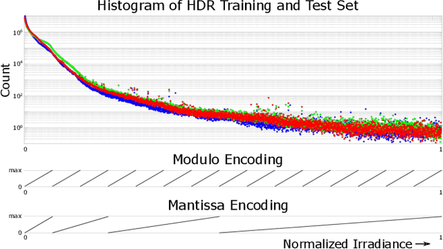 Figure 3 for MantissaCam: Learning Snapshot High-dynamic-range Imaging with Perceptually-based In-pixel Irradiance Encoding