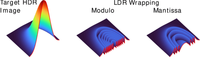 Figure 4 for MantissaCam: Learning Snapshot High-dynamic-range Imaging with Perceptually-based In-pixel Irradiance Encoding