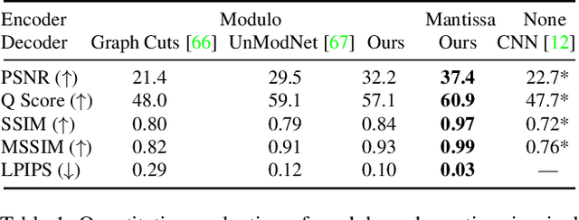 Figure 2 for MantissaCam: Learning Snapshot High-dynamic-range Imaging with Perceptually-based In-pixel Irradiance Encoding