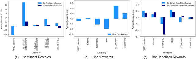 Figure 4 for Human-centric Dialog Training via Offline Reinforcement Learning