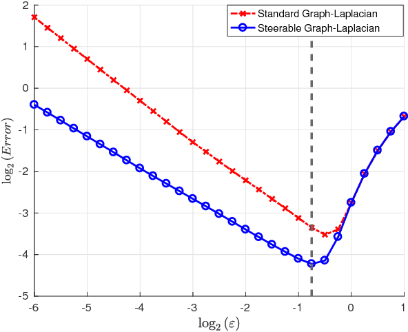 Figure 1 for The steerable graph Laplacian and its application to filtering image data-sets