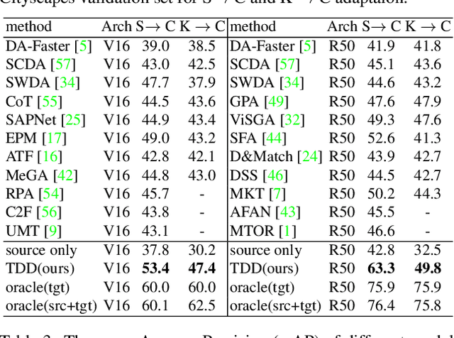 Figure 4 for Cross Domain Object Detection by Target-Perceived Dual Branch Distillation