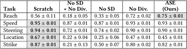 Figure 2 for ASE: Large-Scale Reusable Adversarial Skill Embeddings for Physically Simulated Characters