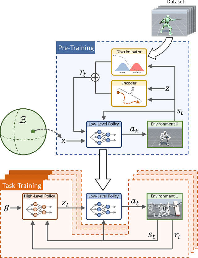 Figure 3 for ASE: Large-Scale Reusable Adversarial Skill Embeddings for Physically Simulated Characters