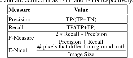 Figure 3 for Unconstrained Iris Segmentation using Convolutional Neural Networks