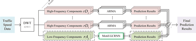 Figure 3 for A Hybrid Traffic Speed Forecasting Approach Integrating Wavelet Transform and Motif-based Graph Convolutional Recurrent Neural Network