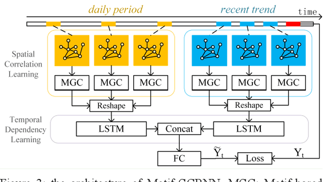 Figure 4 for A Hybrid Traffic Speed Forecasting Approach Integrating Wavelet Transform and Motif-based Graph Convolutional Recurrent Neural Network