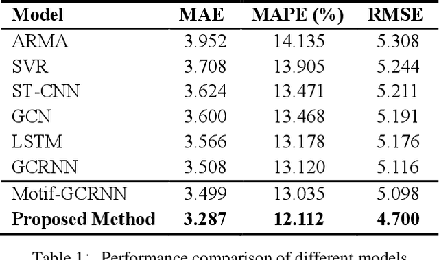 Figure 2 for A Hybrid Traffic Speed Forecasting Approach Integrating Wavelet Transform and Motif-based Graph Convolutional Recurrent Neural Network
