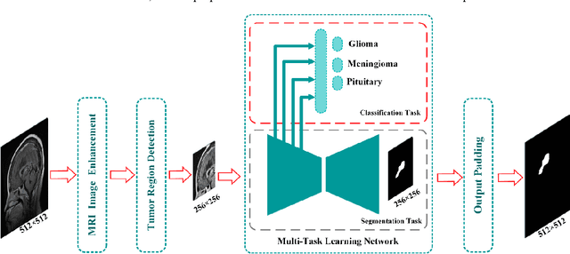 Figure 3 for Brain Tumor Classification by Cascaded Multiscale Multitask Learning Framework Based on Feature Aggregation