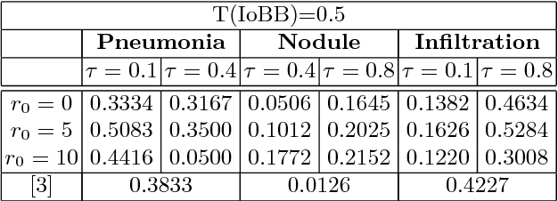 Figure 4 for Weakly Supervised Medical Diagnosis and Localization from Multiple Resolutions
