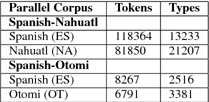 Figure 1 for Comparing morphological complexity of Spanish, Otomi and Nahuatl