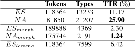 Figure 2 for Comparing morphological complexity of Spanish, Otomi and Nahuatl