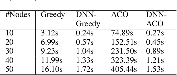 Figure 2 for Approximating Optimisation Solutions for Travelling Officer Problem with Customised Deep Learning Network