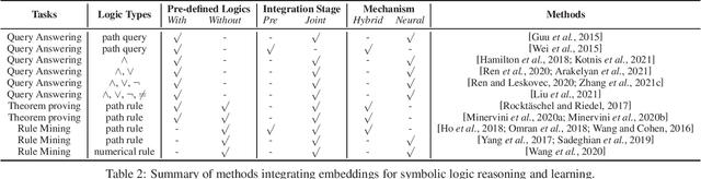 Figure 2 for Knowledge Graph Reasoning with Logics and Embeddings: Survey and Perspective