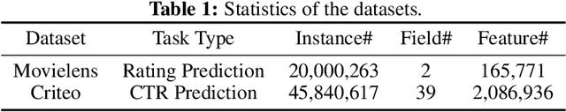 Figure 2 for Differentiable Neural Input Search for Recommender Systems