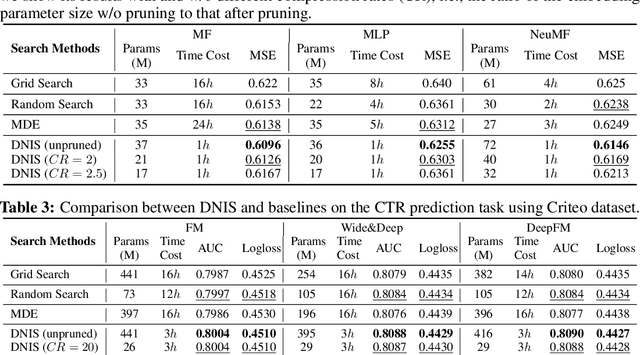 Figure 4 for Differentiable Neural Input Search for Recommender Systems