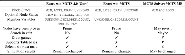 Figure 2 for Monte-Carlo Graph Search for AlphaZero