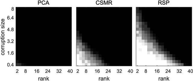 Figure 2 for Fast and Robust Subspace Clustering Using Random Projections