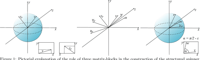 Figure 1 for Structured adaptive and random spinners for fast machine learning computations