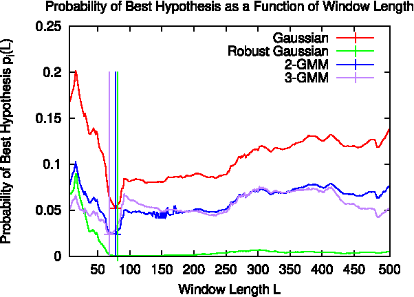 Figure 2 for Look No Further: Adapting the Localization Sensory Window to the Temporal Characteristics of the Environment