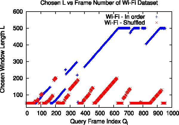 Figure 3 for Look No Further: Adapting the Localization Sensory Window to the Temporal Characteristics of the Environment