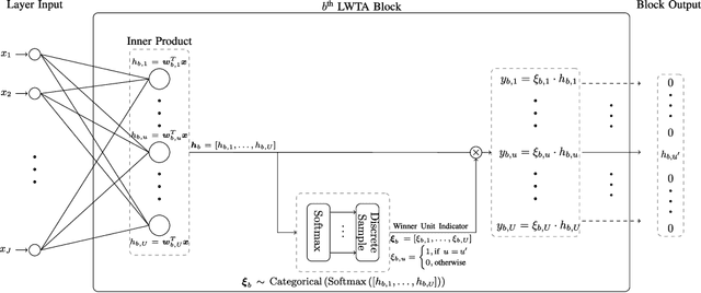 Figure 1 for Stochastic Local Winner-Takes-All Networks Enable Profound Adversarial Robustness
