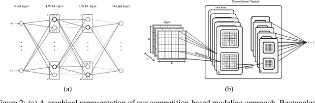 Figure 3 for Stochastic Local Winner-Takes-All Networks Enable Profound Adversarial Robustness