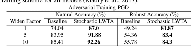 Figure 2 for Stochastic Local Winner-Takes-All Networks Enable Profound Adversarial Robustness
