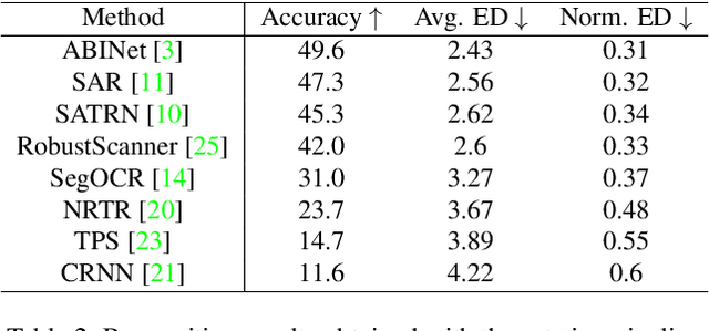 Figure 4 for An Evaluation of OCR on Egocentric Data