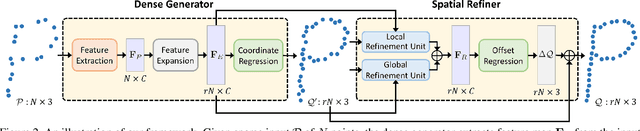 Figure 2 for Point Cloud Upsampling via Disentangled Refinement
