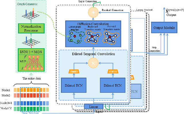 Figure 1 for Spatio-Temporal Latent Graph Structure Learning for Traffic Forecasting