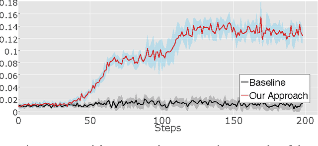 Figure 2 for Hierarchical Deep Reinforcement Learning: Integrating Temporal Abstraction and Intrinsic Motivation