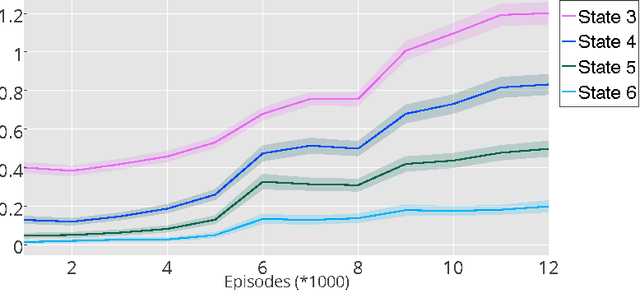Figure 3 for Hierarchical Deep Reinforcement Learning: Integrating Temporal Abstraction and Intrinsic Motivation