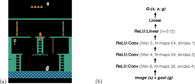 Figure 4 for Hierarchical Deep Reinforcement Learning: Integrating Temporal Abstraction and Intrinsic Motivation