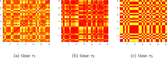 Figure 3 for On latent position inference from doubly stochastic messaging activities