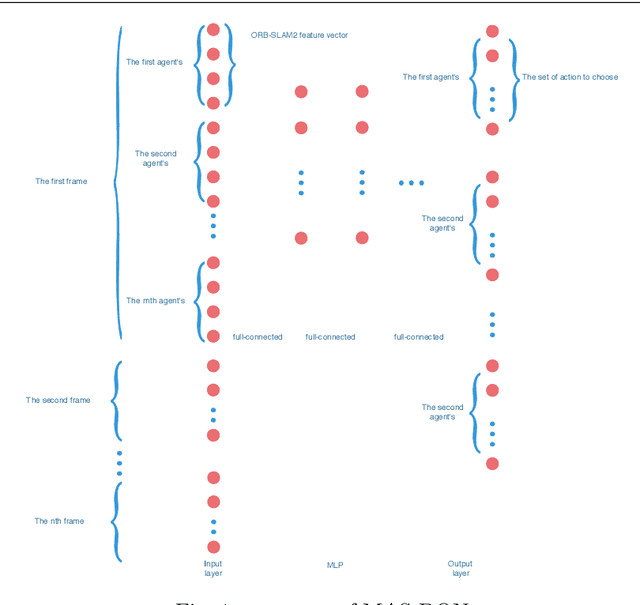 Figure 1 for Active collaboration in relative observation for Multi-agent visual SLAM based on Deep Q Network