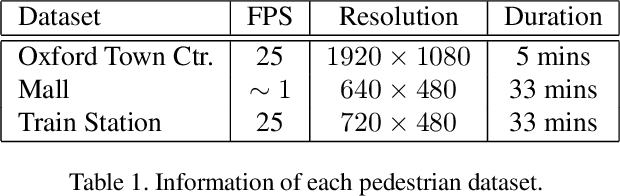 Figure 2 for A Vision-based Social Distancing and Critical Density Detection System for COVID-19