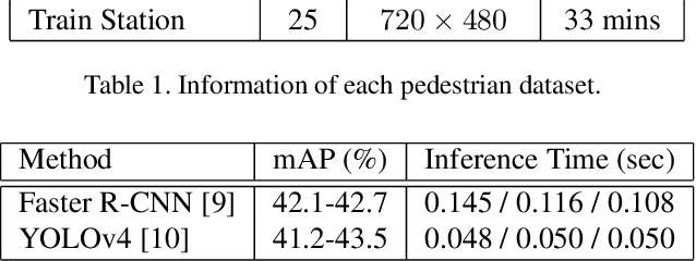 Figure 4 for A Vision-based Social Distancing and Critical Density Detection System for COVID-19