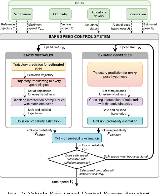 Figure 2 for Safe Speed Control and Collision Probability Estimation Under Ego-Pose Uncertainty for Autonomous Vehicle
